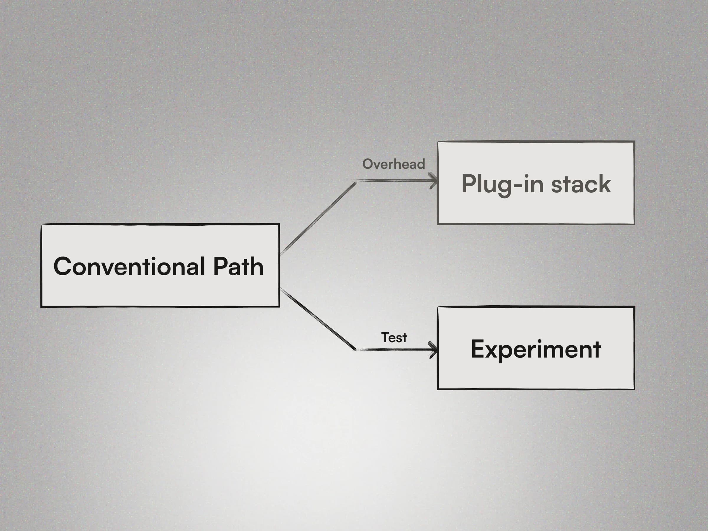 How to Ship Under Constraints